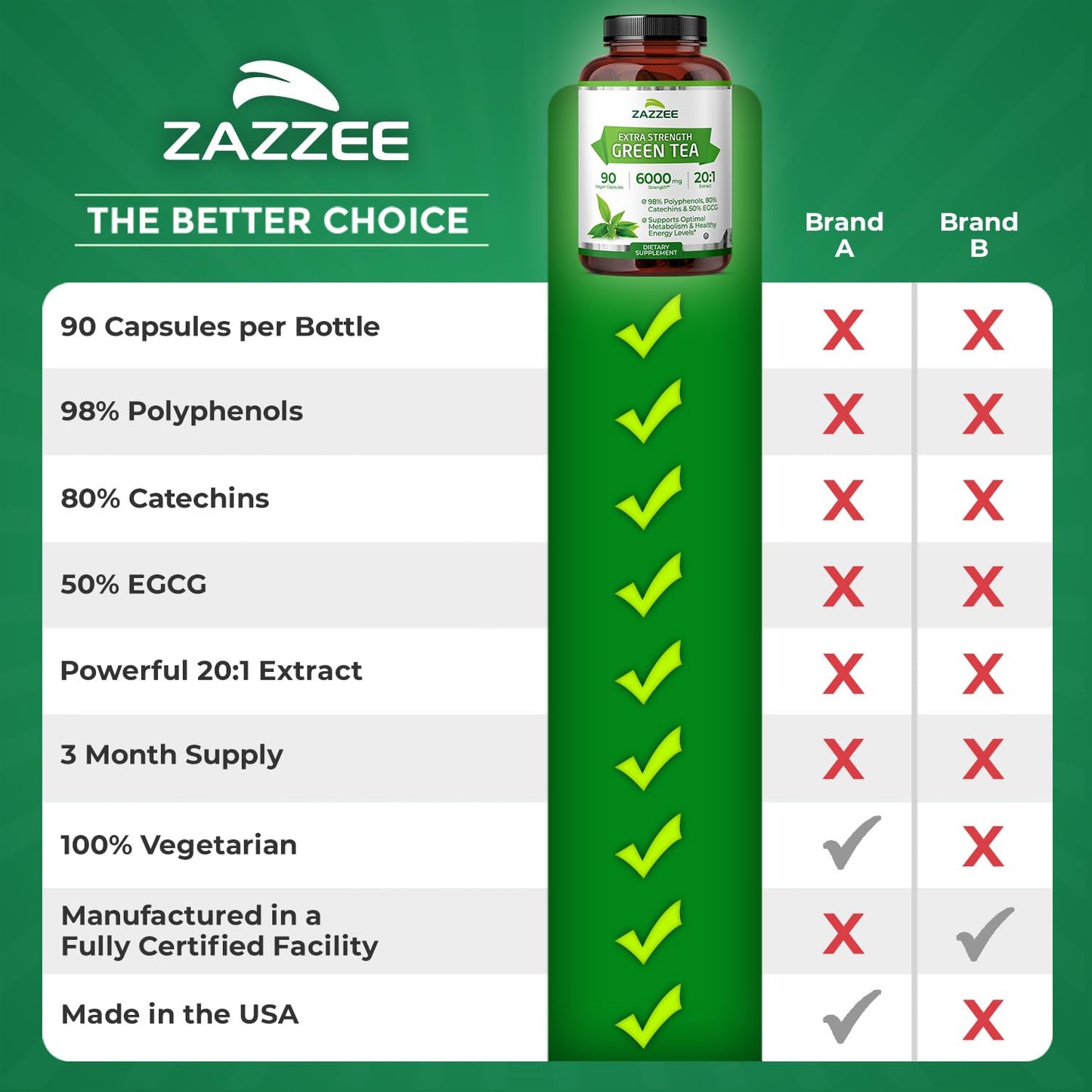 Zazzee Extra Strength Green Tea 20:1 Extract, 50% EGCG, 150 Vegan Capsules | 98% Polyphenols, 80% Catechins, 5 Month Supply, Certified Kosher, Antioxidant & Metabolism Support, Non-GMO, Made in the USA Gsupps Australia