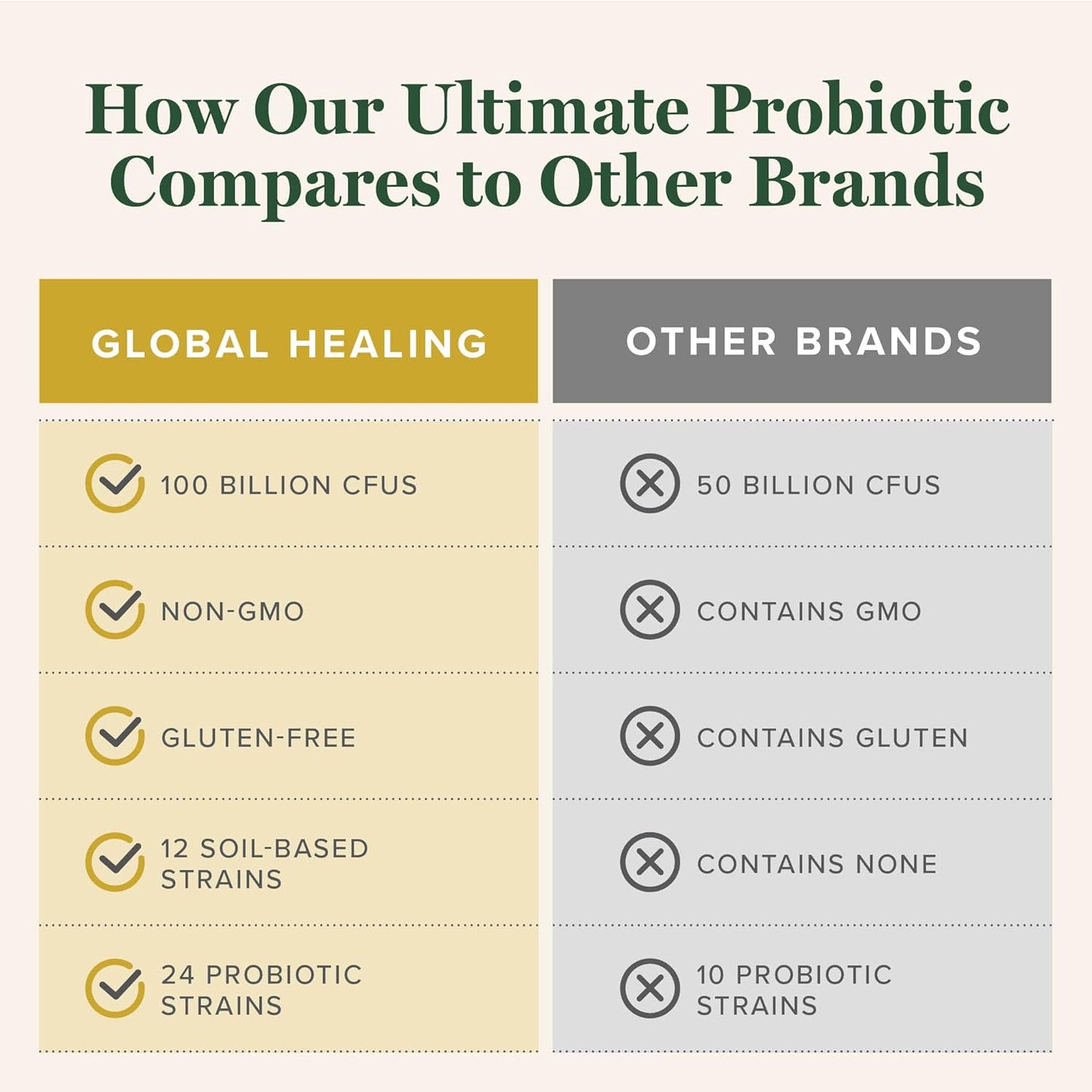 Global Healing Ultimate Probiotic Blend Supplement with Prebiotics and Probiotics for Digestive Health, Digestive Tract, & Immune System, Gut Health for Men & Women, 100 Billion CFU (60 Capsules)