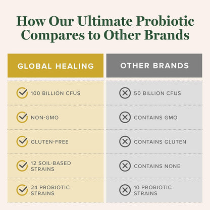 Global Healing Ultimate Probiotic Blend Supplement with Prebiotics and Probiotics for Digestive Health, Digestive Tract, & Immune System, Gut Health for Men & Women, 100 Billion CFU (60 Capsules)