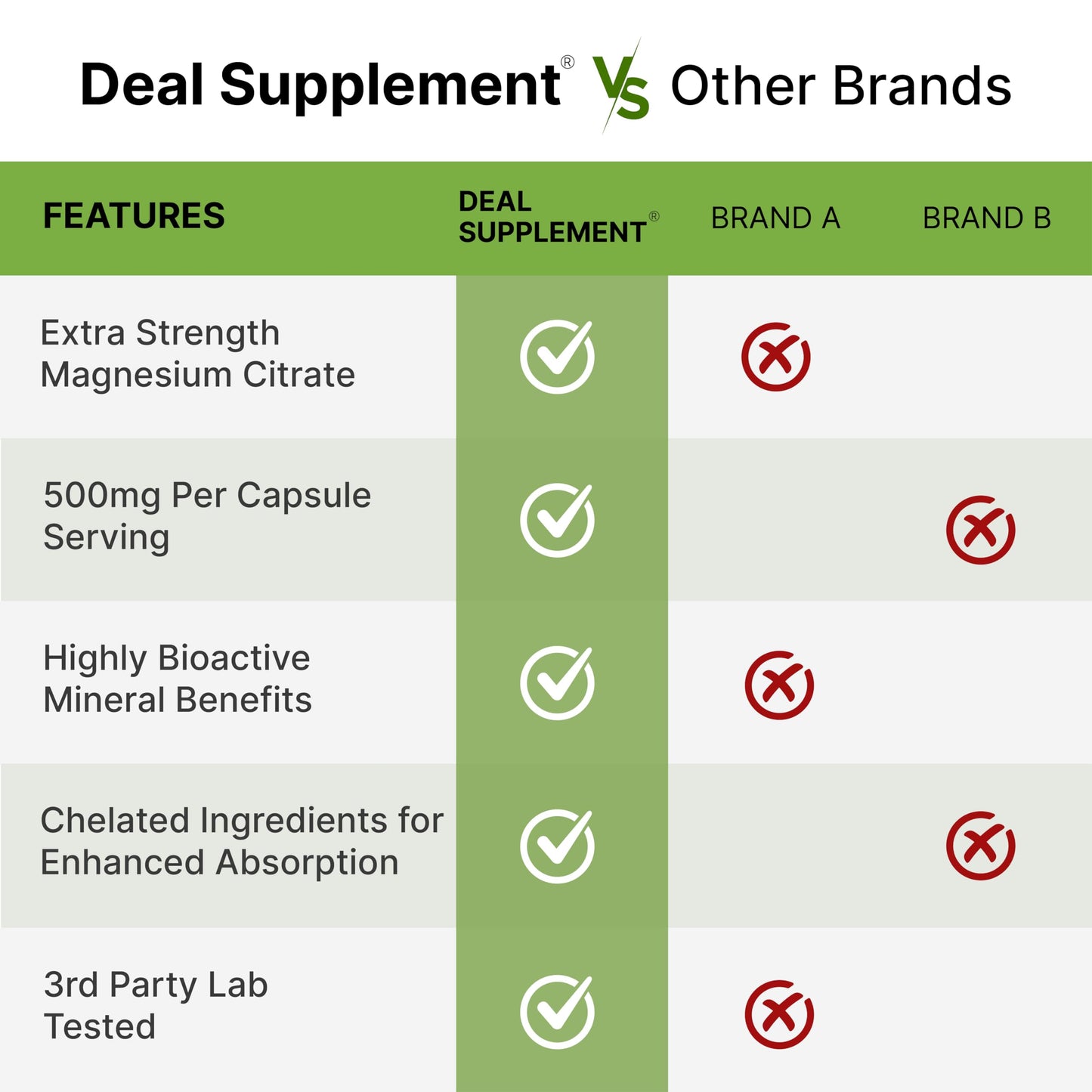 DEAL SUPPLEMENT Magnesium Citrate 500mg, 240 Capsules | Easily Absorbed, Purified Trace Mineral – One a Day, Non-GMO DEAL SUPPLEMENT