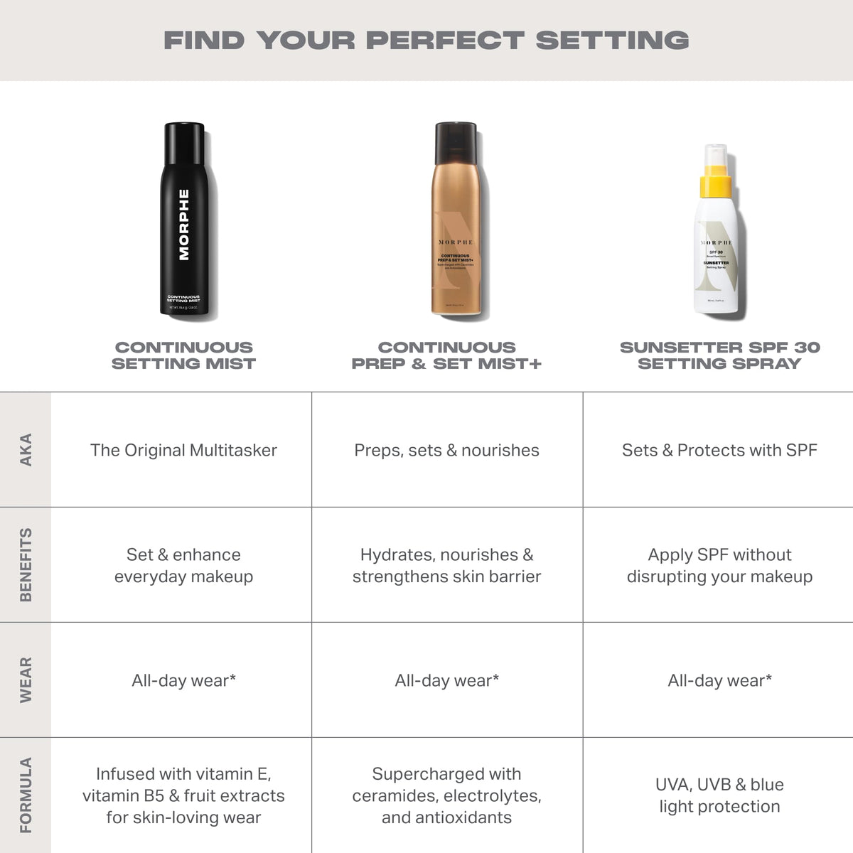 Morphe Continuous Setting Mist - Micro-Fine Makeup Setting Spray with a Natural Radiant Finish - Helps Makeup Resist Caking or Fading & Increases Wear of Foundation (2.8 fl oz) MORPHE