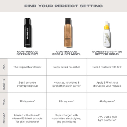 Morphe Continuous Setting Mist - Micro-Fine Makeup Setting Spray with a Natural Radiant Finish - Helps Makeup Resist Caking or Fading & Increases Wear of Foundation (2.8 fl oz) MORPHE