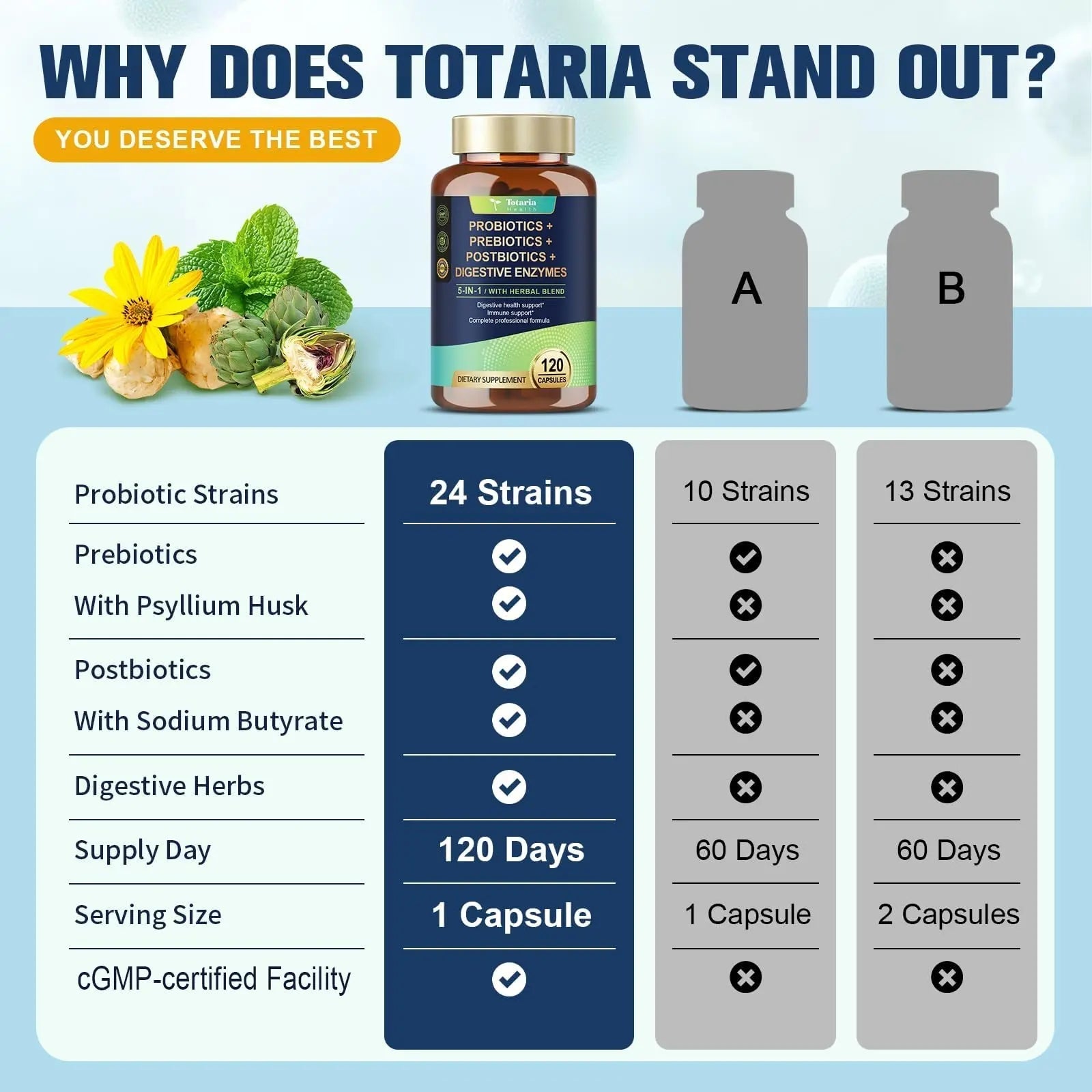 Totaria (2 Packs) 5-in-1 Probiotic Prebiotic & Postbiotic for Women Men, 60 Billion CFU 24 Strains w/Digestive Enzymes, Slippery Elm, Daily Complete Gut Health, Digestive & Immune Support Totaria buy australia supplements