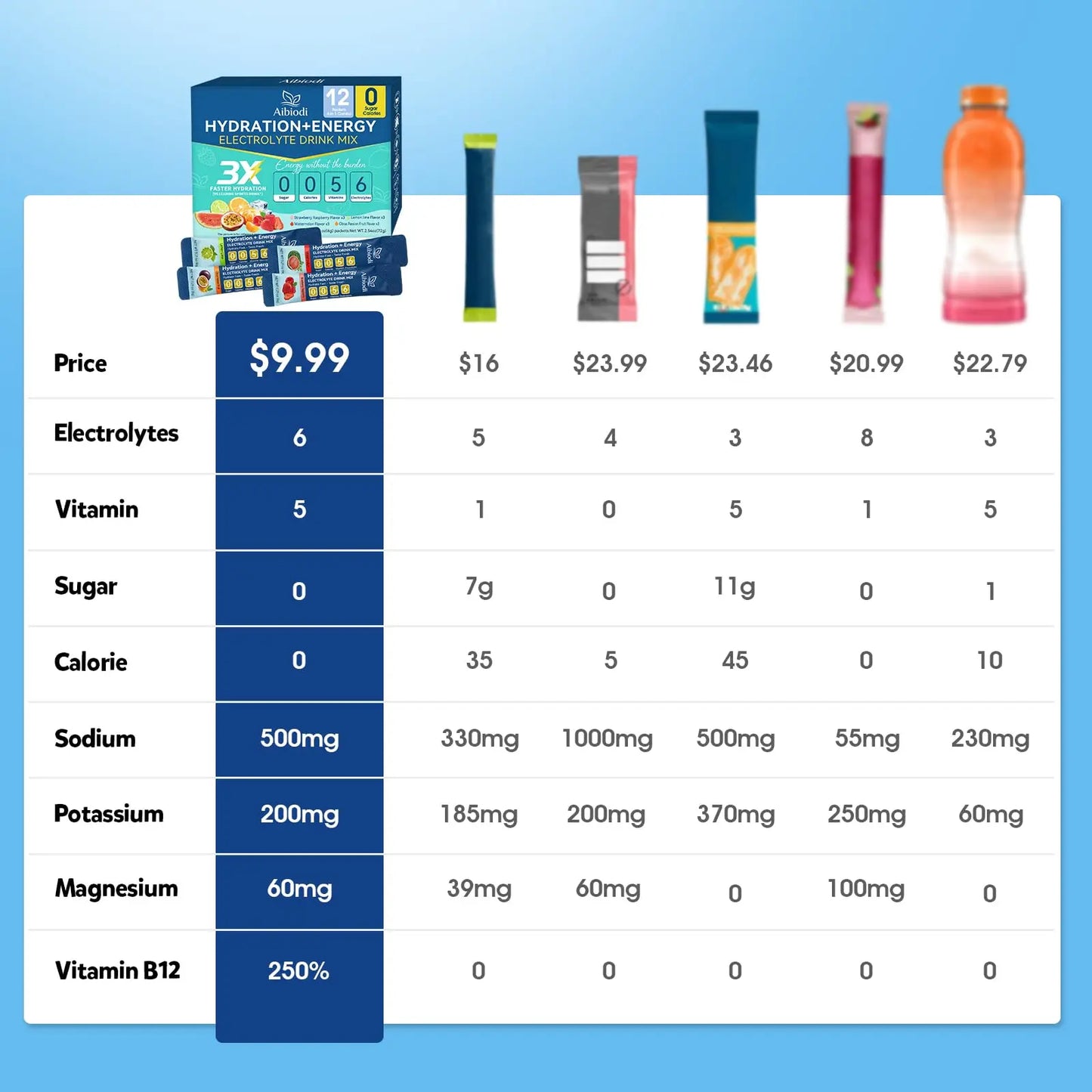 Aibiodi Electrolytes Powder Packets - Sugar Free & Zero Calorie Liquid Daily IV Drink Mix - Instant Hydration & Energy Supplement with 6 Electrolytes and 5 Vitamins Aibiodi