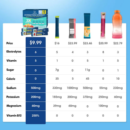 Aibiodi Electrolytes Powder Packets - Sugar Free & Zero Calorie Liquid Daily IV Drink Mix - Instant Hydration & Energy Supplement with 6 Electrolytes and 5 Vitamins Aibiodi
