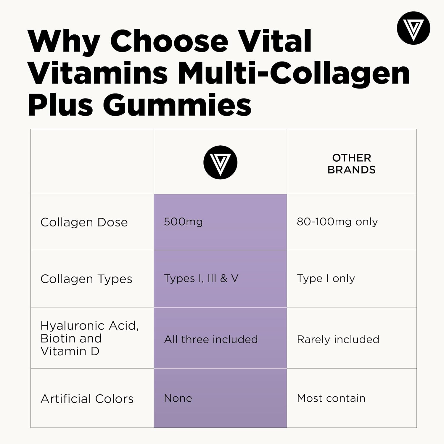 Vital Vitamins Multi Collagen Complex Plus Gummies - Collagen Peptides Types I, III & V with Hyaluronic Acid, Biotin, Vitamin C & Vitamin D - Hair, Skin & Nail Support - Wild Berry - 60 Count Gsupps Australia