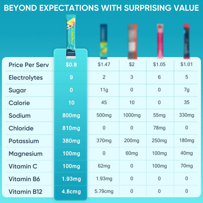 JYNOREX Electrolytes Powder Packets Sugar Free, 30 Sticks High Sodium Hydration Packets, Electrolyte Drink Mix with Lemon Lime Watermelon Peach Berry Kiwi JYNOREX