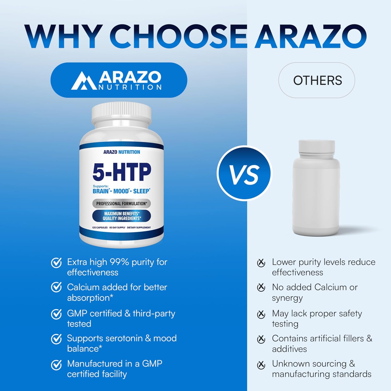 5-HTP 200 MG Per Serving Plus Calcium for Mood, Sleep – Supports Calm and Relaxed Mood – 99% High Purity – 120 Capsules – Arazo Nutrition Gsupps Australia