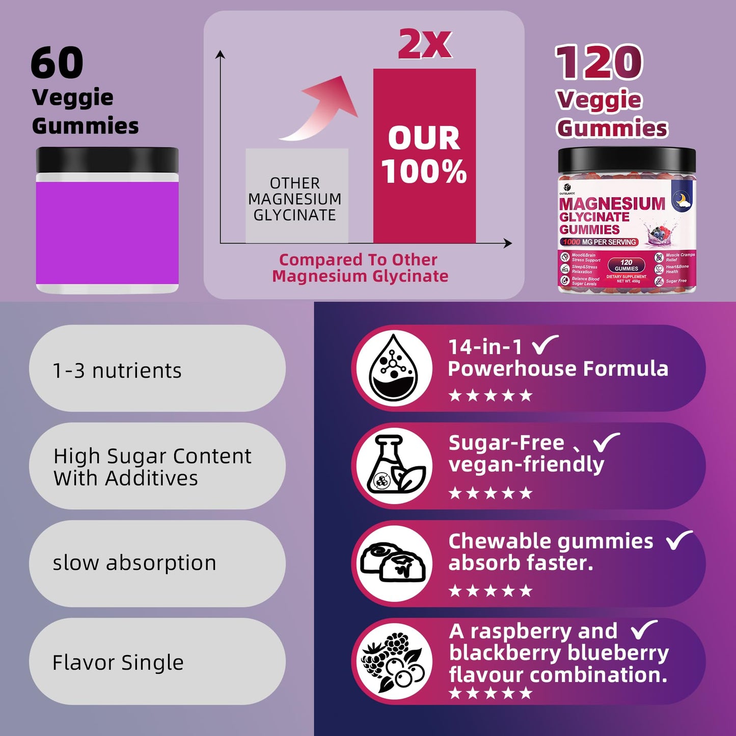 120 CT Magnesium Glycinate Gummies 1000 mg for Women and Men, Magnesium Malate & Taurate Supplements for Sleep, Body Support and Relaxation, Sugar Free OUTELANDE