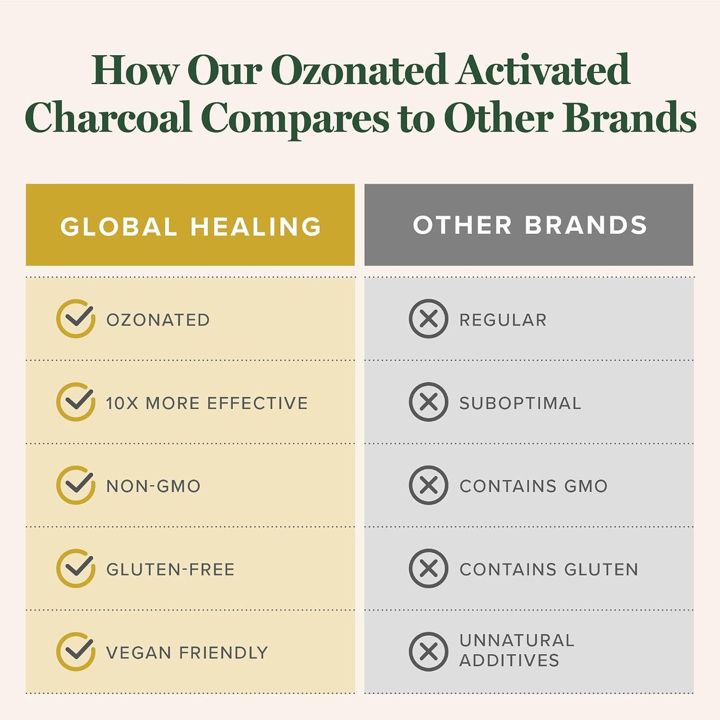 Global Healing Center - Ozonated Activated Charcoal Powder - Advanced Digestive Detox that Adsorbs Internal Unwanted Compounds - Helps Relieve Occasional Gas Discomfort - 60 Activated Charcoal Pills