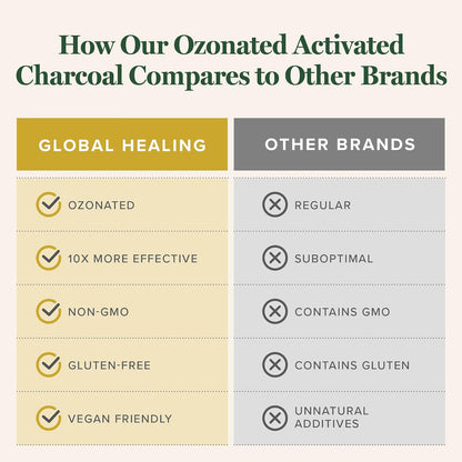 Global Healing Center - Ozonated Activated Charcoal Powder - Advanced Digestive Detox that Adsorbs Internal Unwanted Compounds - Helps Relieve Occasional Gas Discomfort - 60 Activated Charcoal Pills