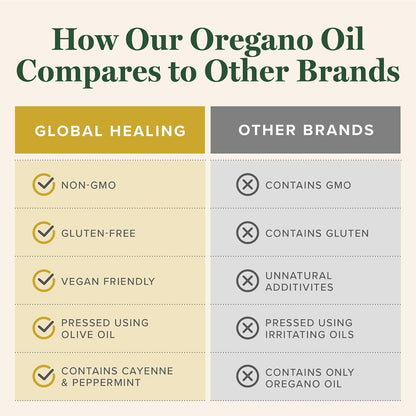 Global Healing Center - Oregano Oil Capsules with Organic Ingredients & Cayenne Pepper Extract, Oregano Capsules for Immune System Support, Respiratory Health, Digestion, Gas & Gut Wellness (60 Count)