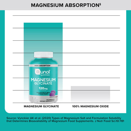 Qunol Magnesium Glycinate Gummies, 120mg of Magnesium Glycinate, High Absorption, Mixed Berry, 90 Count (Pack of 1)