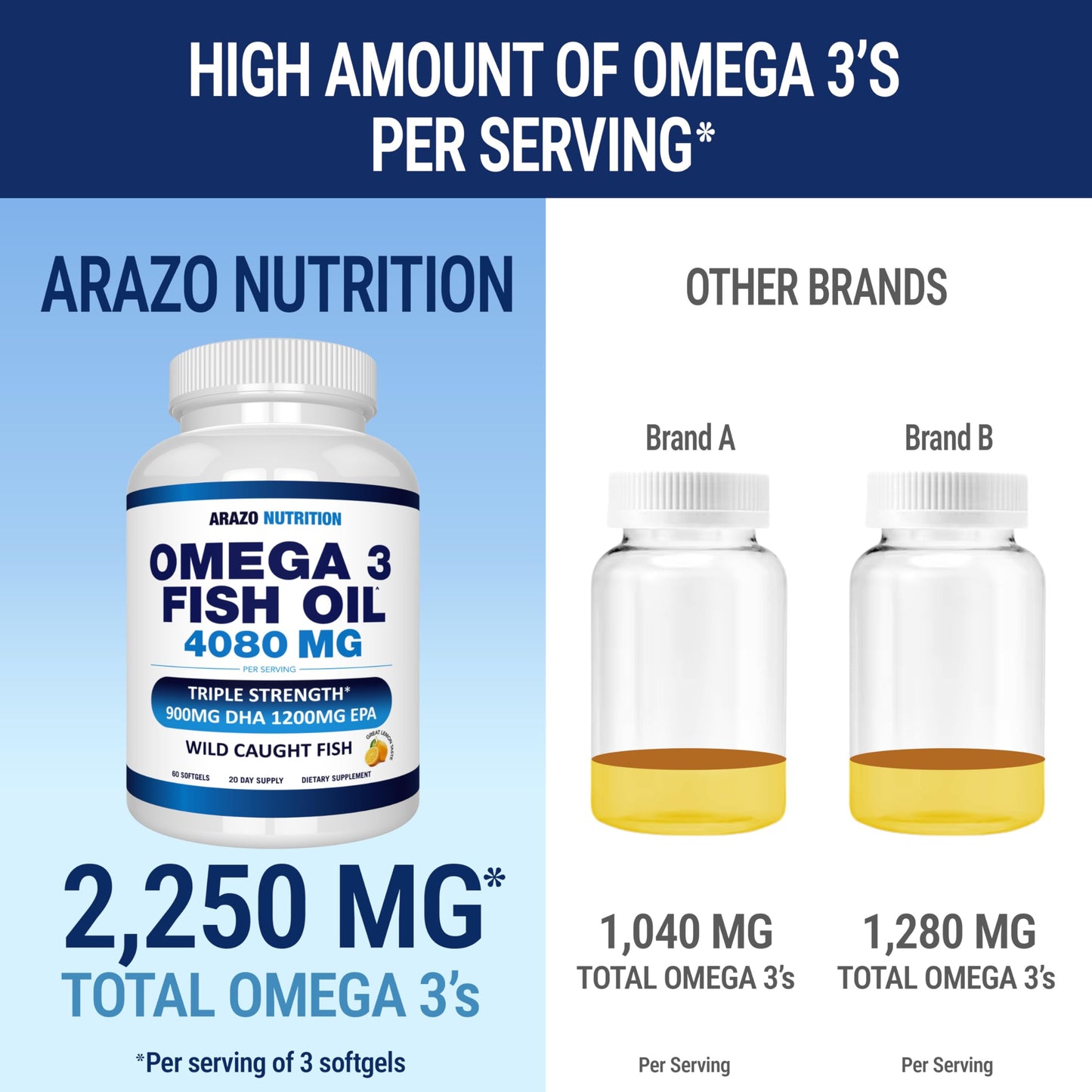 Arazo Nutrition Wild Caught Omega-3 Fish Oil Concentrate – 4,080mg per Serving – High EPA 1200mg & DHA 900mg – 120 Burpless Lemon Softgels Gsupps Australia