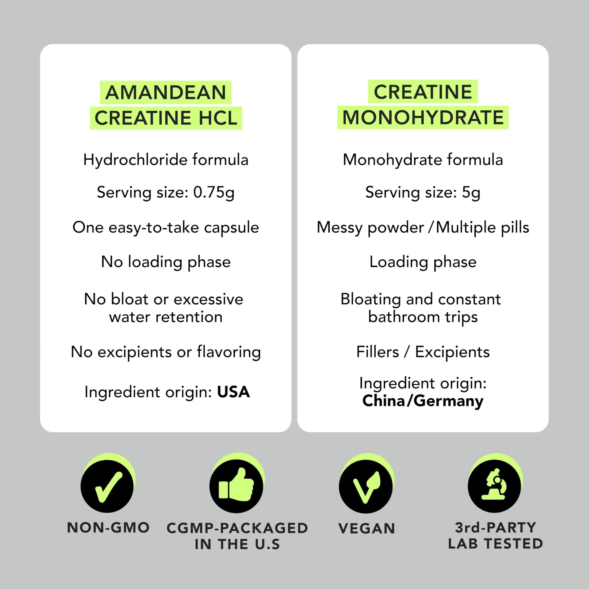 AMANDEAN Creatine HCl Pills. American Made CON-CRET. 120 Capsules. 7X Concentrated. No Bloat. Muscle, Energy, Cognitive, Recovery Support for Men & Women. Gluten Free, Non-GMO. AMANDEAN