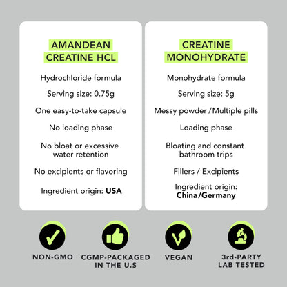 AMANDEAN Creatine HCl Pills. American Made CON-CRET. 120 Capsules. 7X Concentrated. No Bloat. Muscle, Energy, Cognitive, Recovery Support for Men & Women. Gluten Free, Non-GMO. AMANDEAN