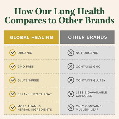 Global Healing Organic Lung Health Supplement - Herbal Nasal Decongestant Spray for Lung Cleanse, Respiratory Support and Mucus Relief To Breath Easy - Normal Nose Allergy and Sinus Defense - 1 Fl Oz