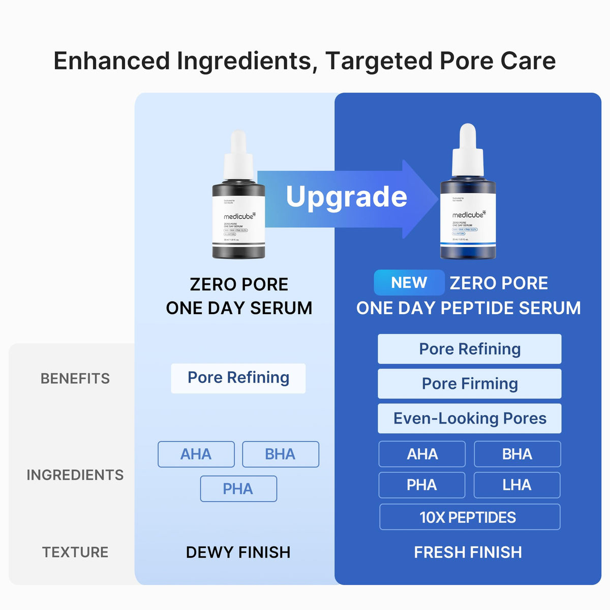 medicube Zero Pore One Day 10 Peptide Serum medicube