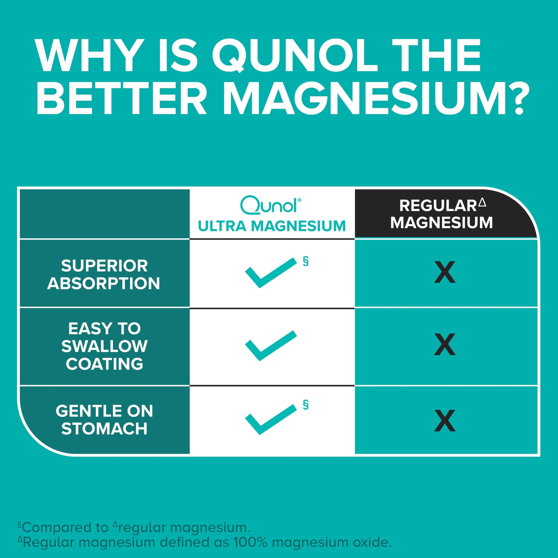 Qunol Magnesium Glycinate Complex, Gentle on Stomach, 250mg One Pill Dose, Superior-Absorption Magnesium, Nerve, Bone and Muscle Health Supplement, 60 Count (Pack of 1) Qunol buy australia supplements