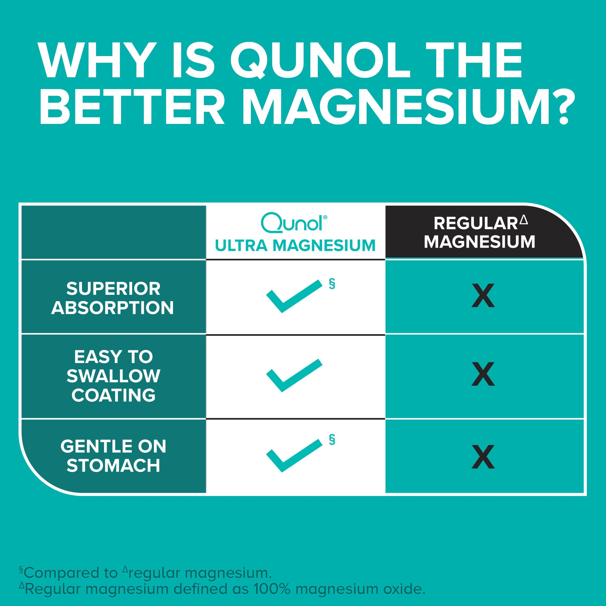 Qunol Magnesium Glycinate Complex, Gentle on Stomach, 250mg One Pill Dose, Superior-Absorption Magnesium, Nerve, Bone and Muscle Health Supplement, 60 Count (Pack of 1) Qunol buy australia supplements