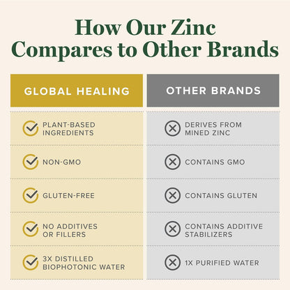 Global Healing USDA Organic Zinc Supplements Liquid - Pure Vitamin Drops for Immune System Boost, Hormone Balance, and Healthy Aging - Natural, Vegan-Friendly, Non-GMO, Organic Zinc Vitamins (2 Fl Oz)