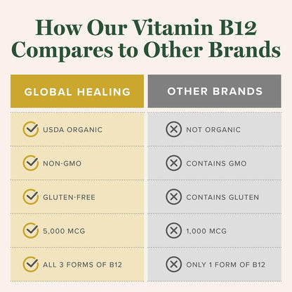 Global Healing Center - Vitamin B12 Sublingual 5000 MCG Organic Liquid Supplement, Methylcobalamin, Adenosylcobalamin, Hydroxo Long-Lasting Energy and Healthy Metabolism - Vegan B12 Vitamins (1 Oz)