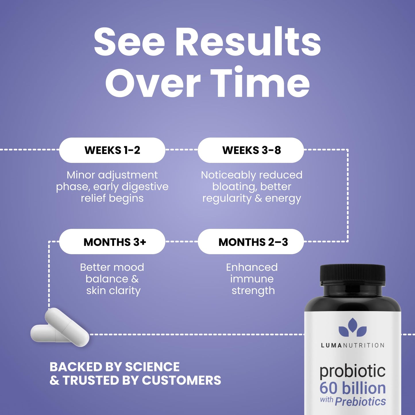 Luma Nutrition Probiotics 60 Billion CFU Per Serving with Prebiotics - Probiotics for Women and Men - Formulated for Digestive Enzyme Health Luma Nutrition