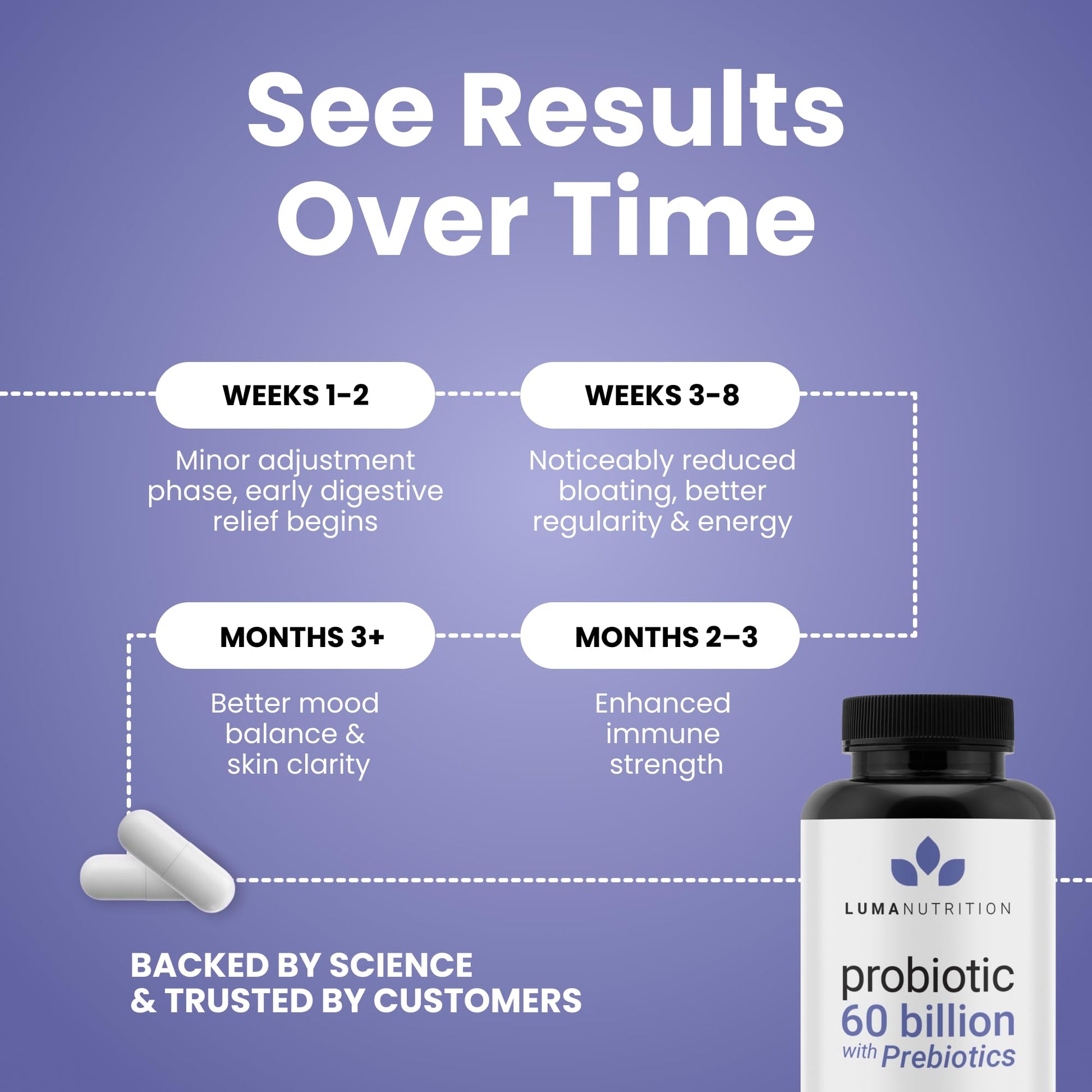 Luma Nutrition Probiotics 60 Billion CFU Per Serving with Prebiotics - Probiotics for Women and Men - Formulated for Digestive Enzyme Health Luma Nutrition