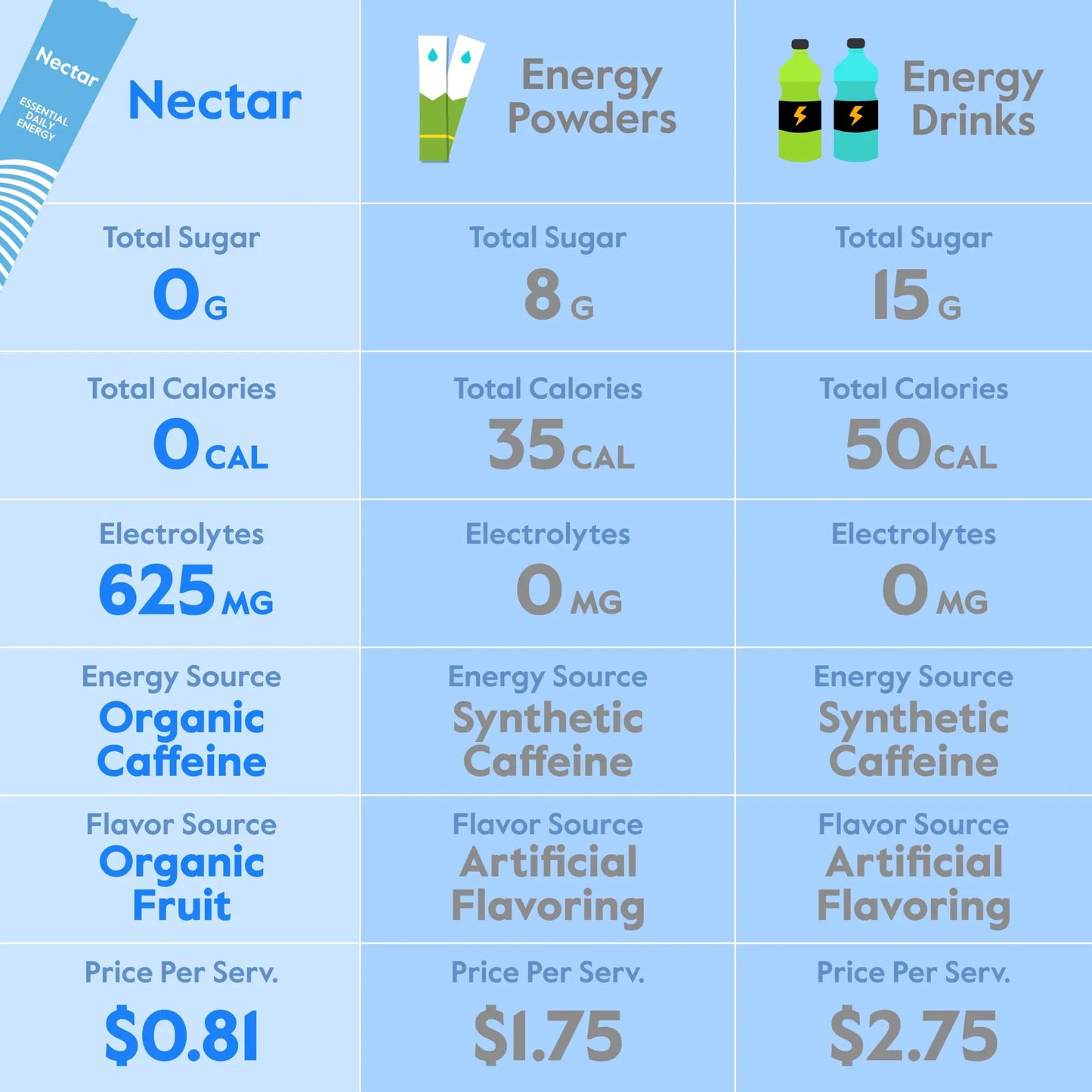 Nectar Energy Booster - Organic Caffeine, B12 & Electrolytes - Sugar Free & Zero Calorie – Healthy Coffee, Energy Drink & Soda Alternative – Hydration & Energy Supplement (Variety 30 Powder Packets) Nectar