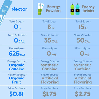 Nectar Energy Booster - Organic Caffeine, B12 & Electrolytes - Sugar Free & Zero Calorie – Healthy Coffee, Energy Drink & Soda Alternative – Hydration & Energy Supplement (Variety 30 Powder Packets) Nectar