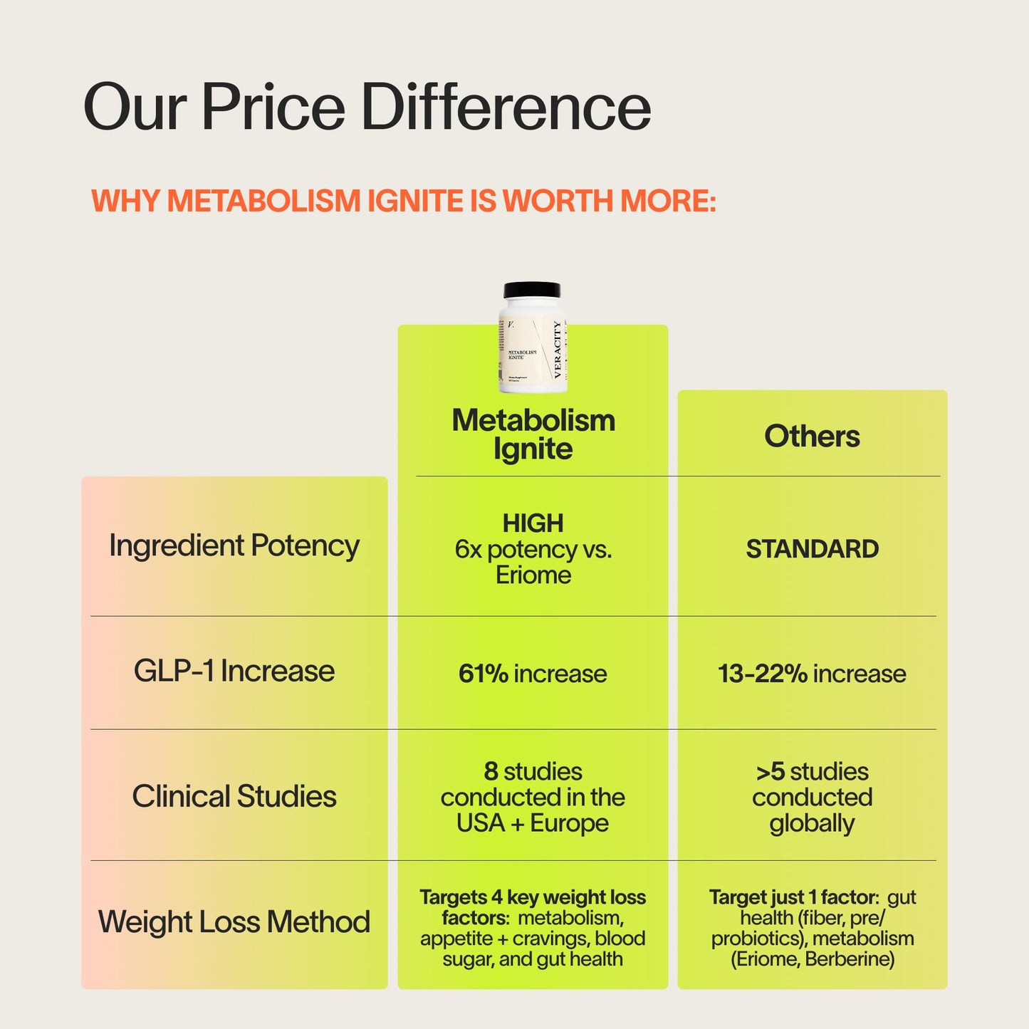 Veracity Metabolism Ignite - Boosts to Reduce Appetite and Cravings for Clinically Proven Weight Loss - Natural & Metabolic Support Supplement - Burns Fat - Side Effect Free - 30 Serving VERACITY SELFCARE