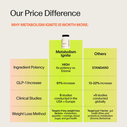Veracity Metabolism Ignite - Boosts to Reduce Appetite and Cravings for Clinically Proven Weight Loss - Natural & Metabolic Support Supplement - Burns Fat - Side Effect Free - 30 Serving VERACITY SELFCARE