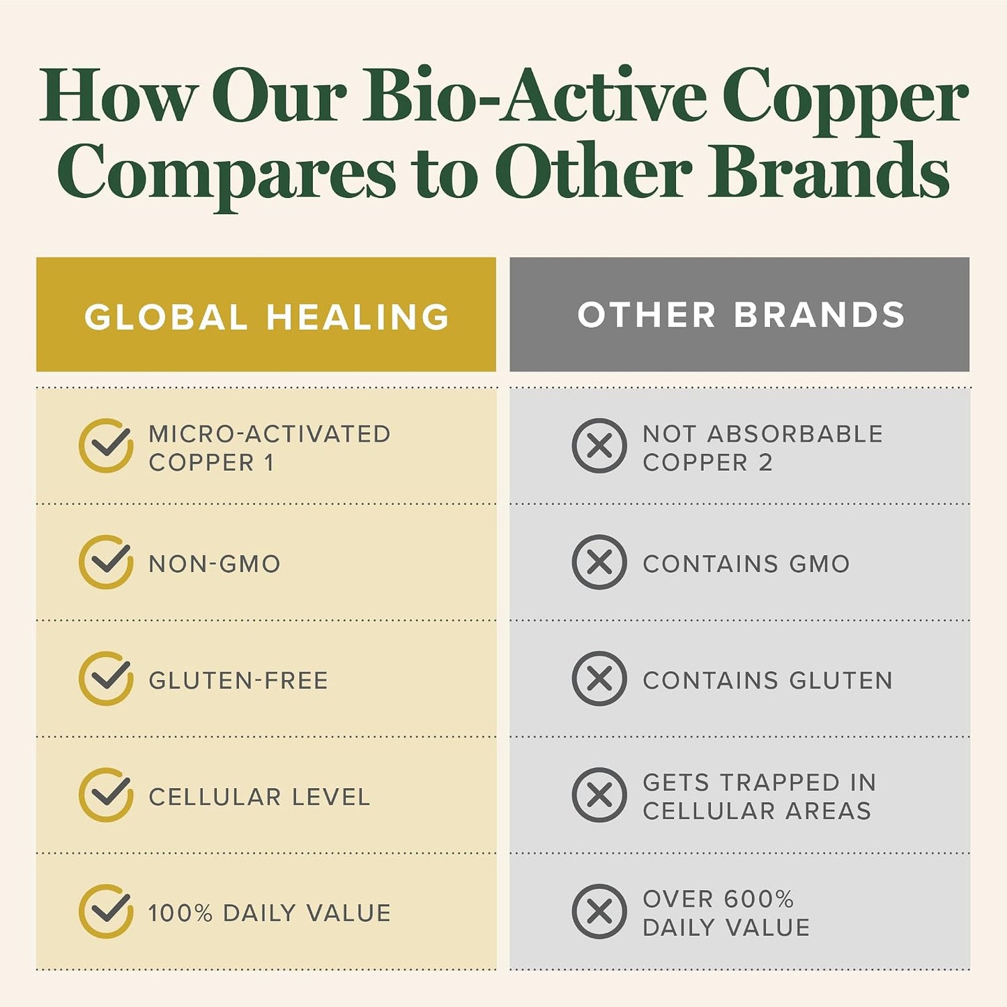 Global Healing Bio-Active Copper Supplement Cu1 - Cuprous Nicotinic Acid Helps Detox Body from Within - Supports Immune System & Red Blood Cell - Niacin Vitamin B3 Chelated Copper - 30 Capsules