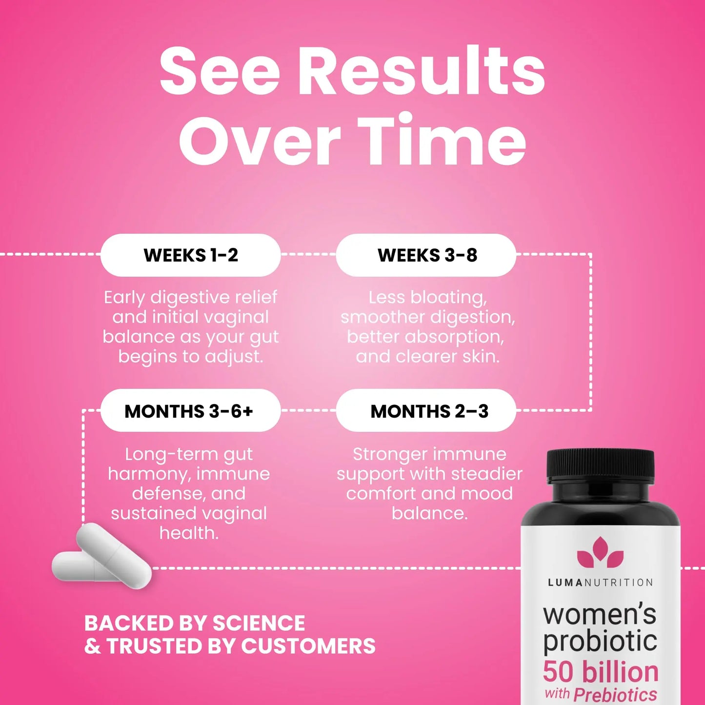 Luma Nutrition Probiotics for Women with Prebiotics - 50 Billion CFU Per Serving - Formulated for Digestive, Immune & Feminine Support Luma Nutrition