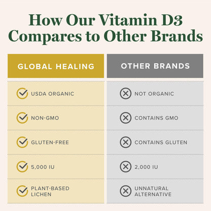 Global Healing Organic Vitamin D3 5000 IU Supplement - Vegan Vitamin D Supplements for Immune Health & Strong Bones Support - Pure D3 Vitamin 5000 IU Ingredients, VIT D3-2 Fl Oz