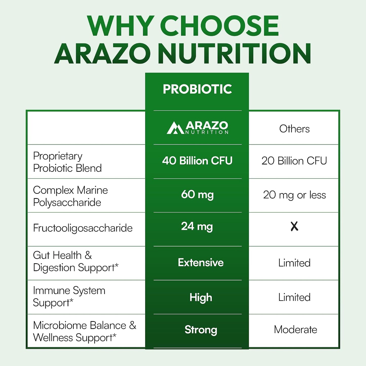 Arazo Nutrition Probiotic 40 Billion CFU - Shelf Stable with Prebiotics and Acidophilus - Stable Potency Until Expiration – Time Delay Release Probiotics (Pack of 2) Gsupps Australia