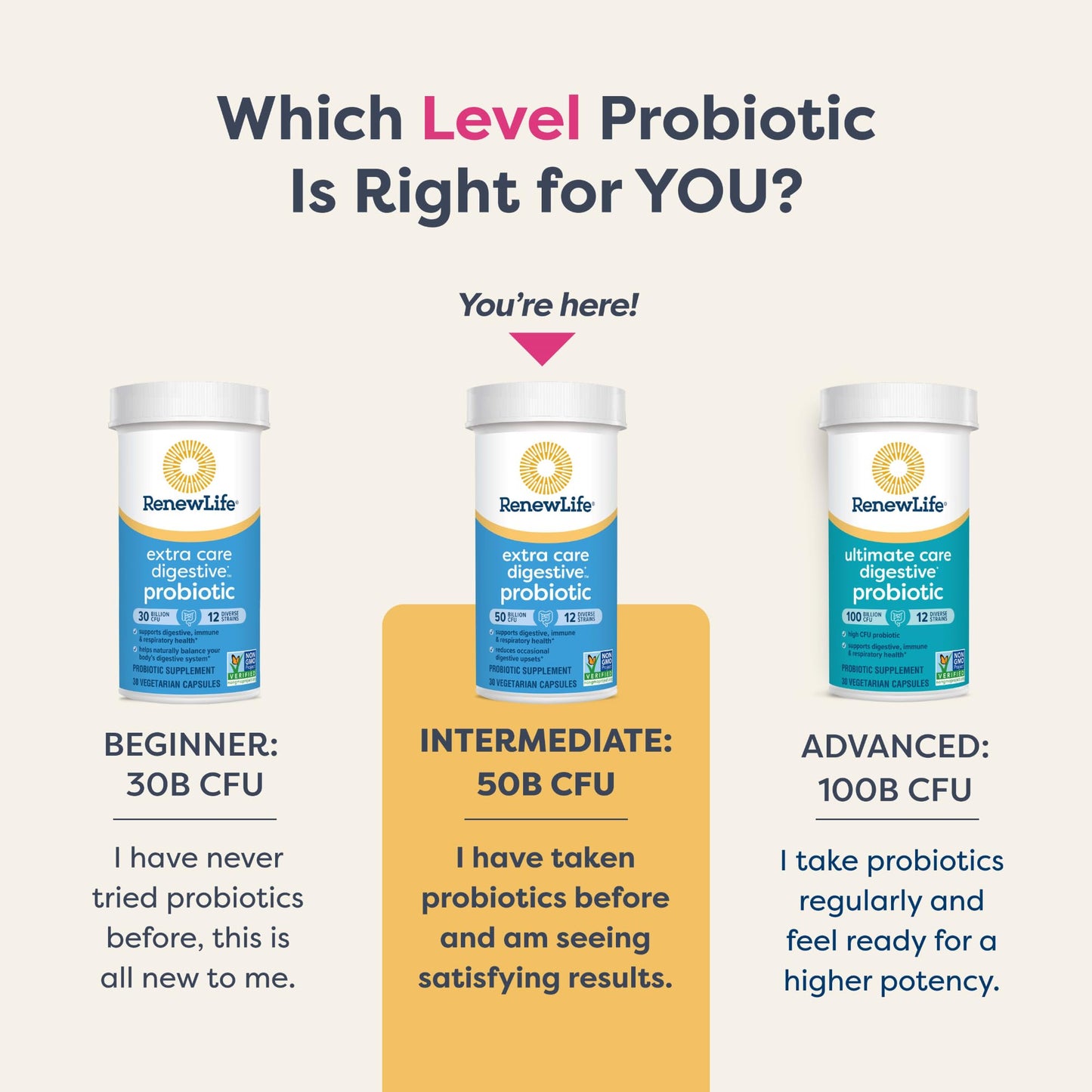 Renew Life Extra Care Digestive Probiotic Capsules, 50 Billion CFU Guaranteed, Daily Supplement Supports Immune, Digestive, Respiratory Health(1), L. Rhamnosus GG, Dairy, Soy and Gluten-Free, 90 Count | 90 Vegetarian Capsules | Supports Digestive, Immune Gsupps Australia