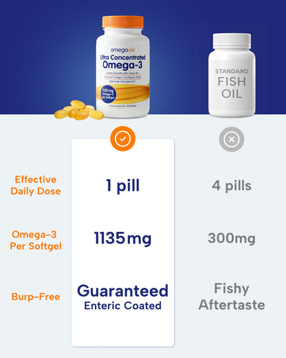 OmegaVia Ultra Concentrated Omega 3 Fish Oil Burpless, 60 Softgels, Triple Strength Omega 3 Fish Oil Supplements, 1135 mg Pure Omega3 OmegaVia