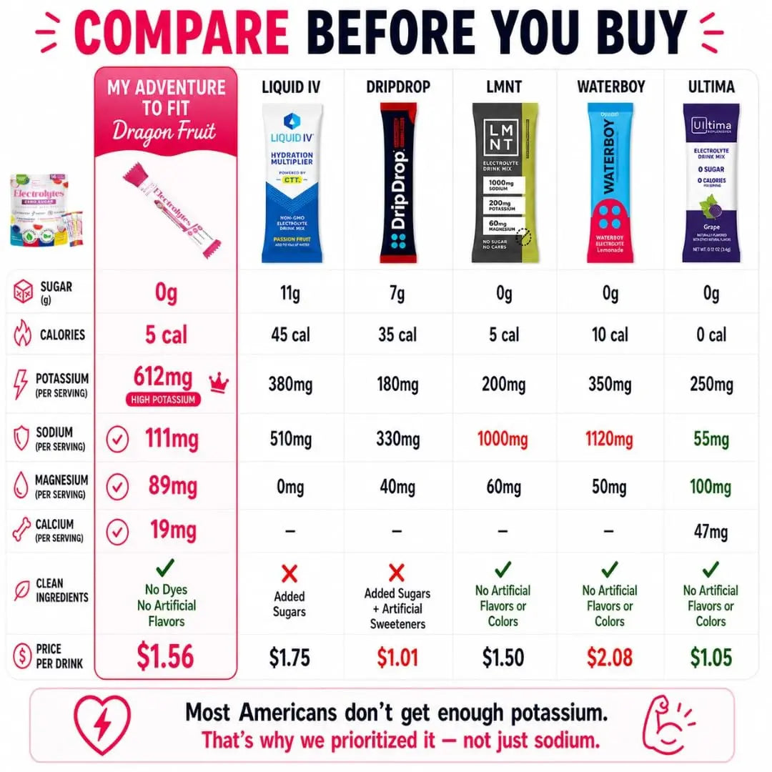 My Adventure to Fit Electrolytes Powder Packets – 16 Sugar-Free Hydration Packets, Potassium Supplement, Watermelon Candy, Blue Raspberry, Lemon Candy, Dragon Fruit My Adventure to Fit