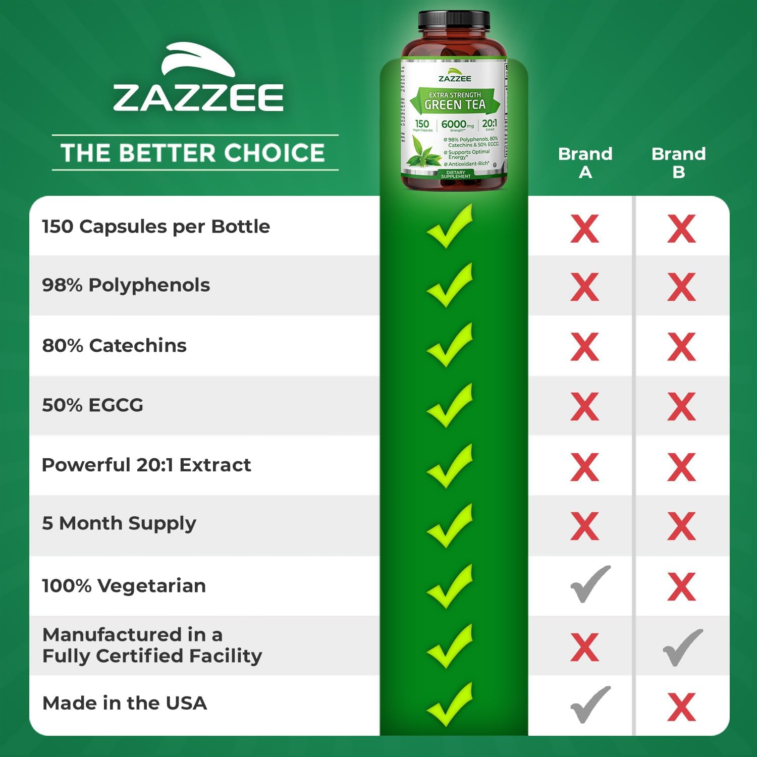 Zazzee Extra Strength Green Tea 20:1 Extract, 50% EGCG, 150 Vegan Capsules | 98% Polyphenols, 80% Catechins, 5 Month Supply, Certified Kosher, Antioxidant & Metabolism Support, Non-GMO, Made in the USA Gsupps Australia