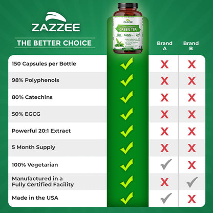 Zazzee Extra Strength Green Tea 20:1 Extract, 50% EGCG, 98% Polyphenols, 80% Catechins, 150 Vegan Capsules, 5 Month Supply, Certified Kosher Zazzee