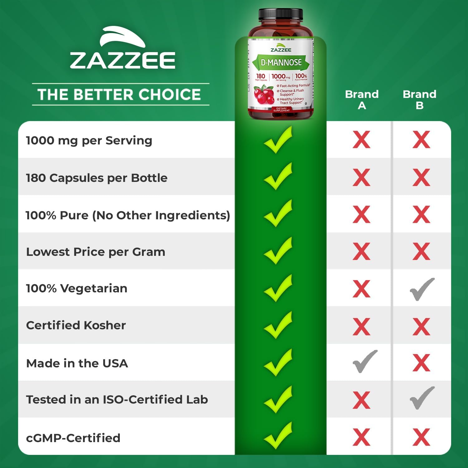 Zazzee D-Mannose, 1000 mg per Serving, 180 Vegan Capsules, 3 Month Supply | Potent & Fast-Acting, Certified Kosher, 100% Pure, All-Natural Urinary Tract Health Support, 100% Vegetarian, Non-GMO Gsupps Australia