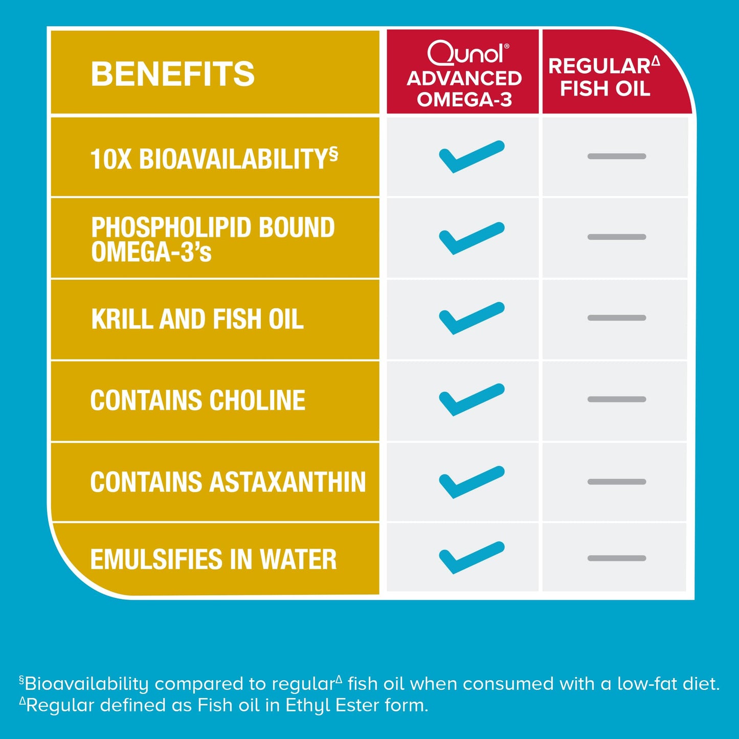 Qunol Advanced Omega 3 Krill and Fish Oil Complex, 10x Better Bioavailability, One Pill Dose, 250mg EPA & DHA Qunol