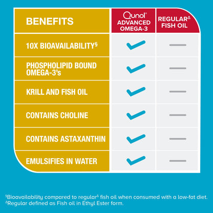 Qunol Advanced Omega 3 Krill and Fish Oil Complex, 10x Better Bioavailability, One Pill Dose, 250mg EPA & DHA Qunol