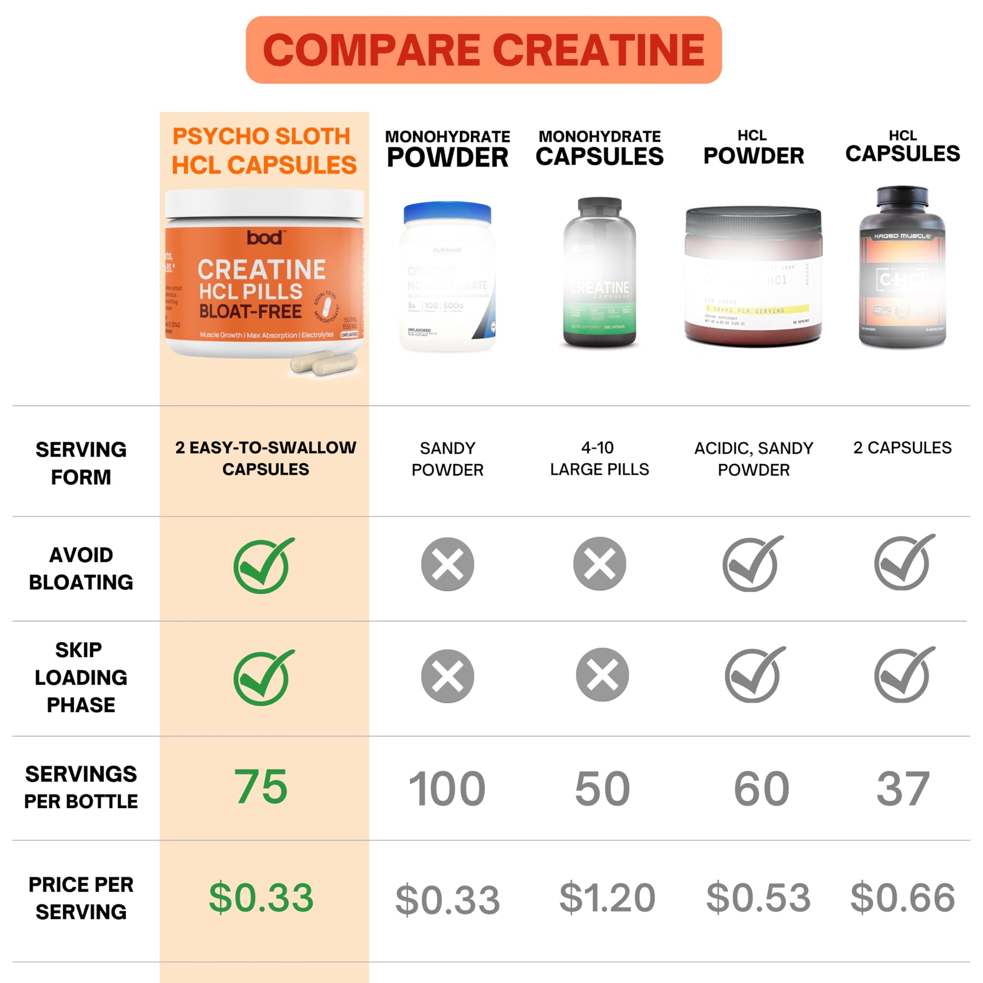 Bod Creatine HCL Capsules – 150 Pills | Creatine Hydrochloride Supplement for Men & Women | Easy-to-Swallow Alternative to Monohydrate Powder, Unflavored & Keto-Friendly Bod buy australia supplements