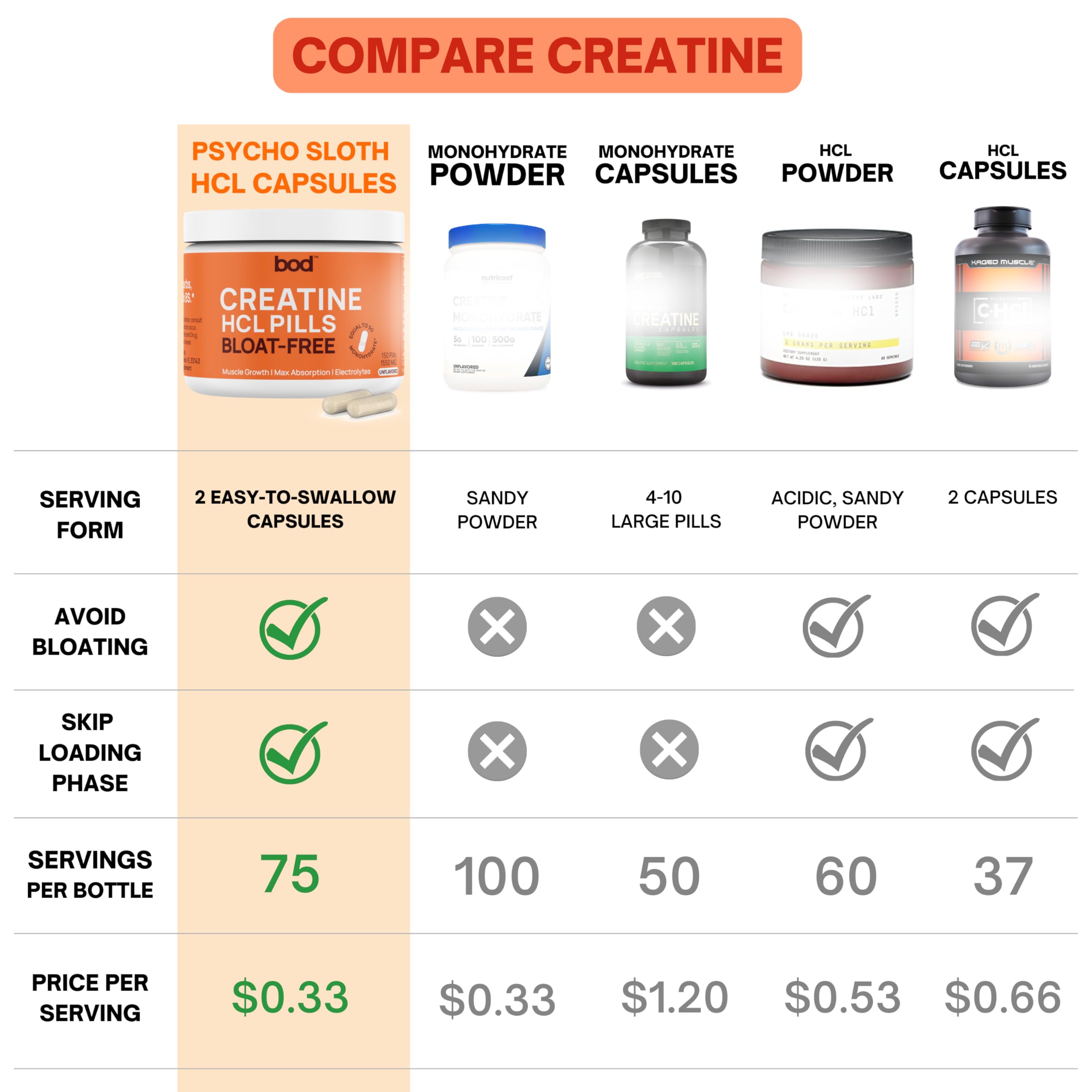 Bod Creatine HCL Capsules – 150 Pills | Creatine Hydrochloride Supplement for Men & Women | Easy-to-Swallow Alternative to Monohydrate Powder, Unflavored & Keto-Friendly Bod buy australia supplements