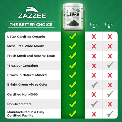 Zazzee USDA Organic Spirulina Powder, 2.2 Pounds (1 KG), 303 Servings | Certified Kosher, 100% Pure, Non-Irradiated, Mess-Free Wide Mouth Container, Fresh Smell, Neutral Taste, Non-GMO, Made in USA Gsupps Australia