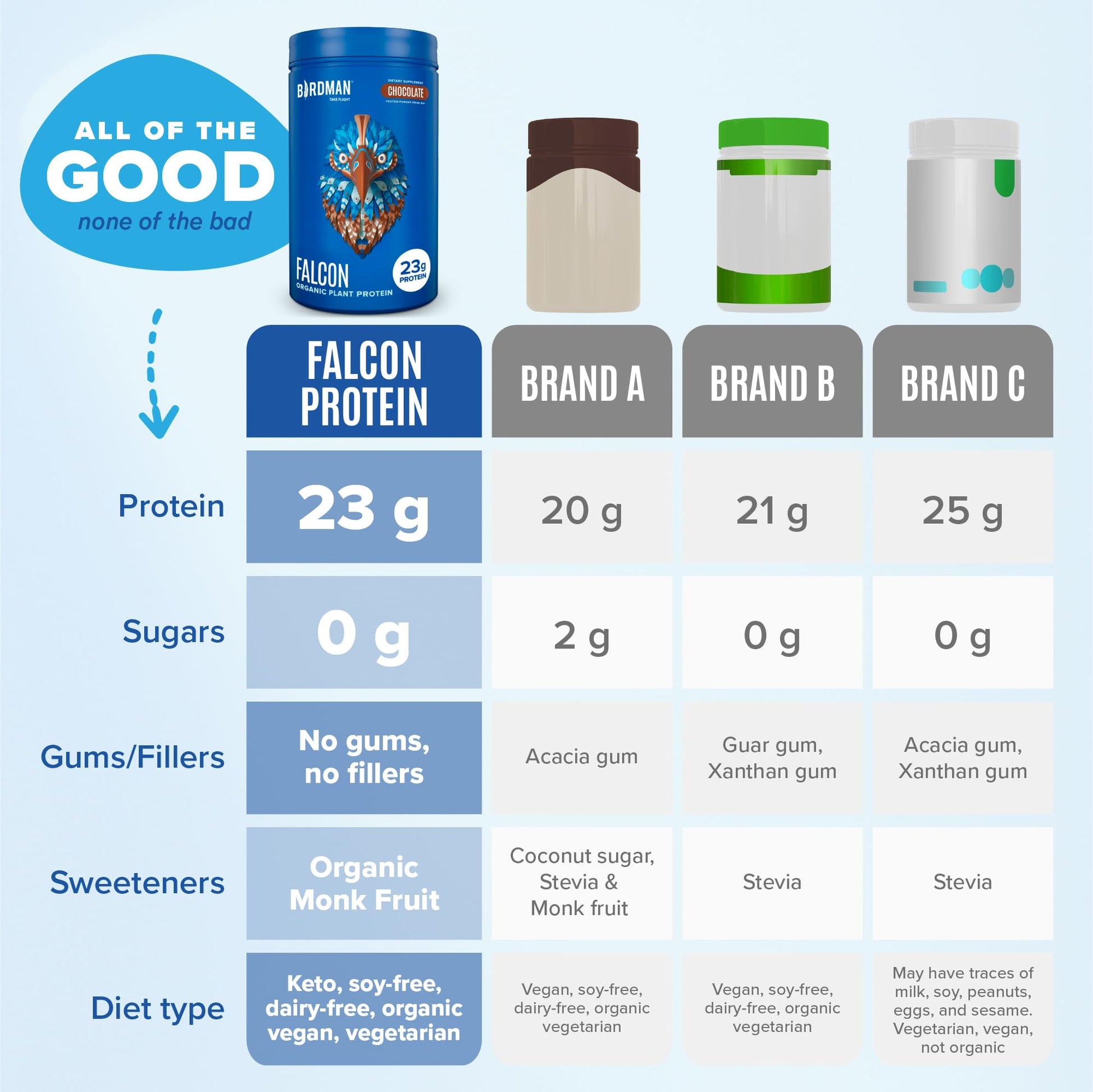 BIRDMAN Falcon Vegan Protein Powder Organic, Stevia & Sugar Free, Plant Based Protein BIRDMAN buy australia supplements