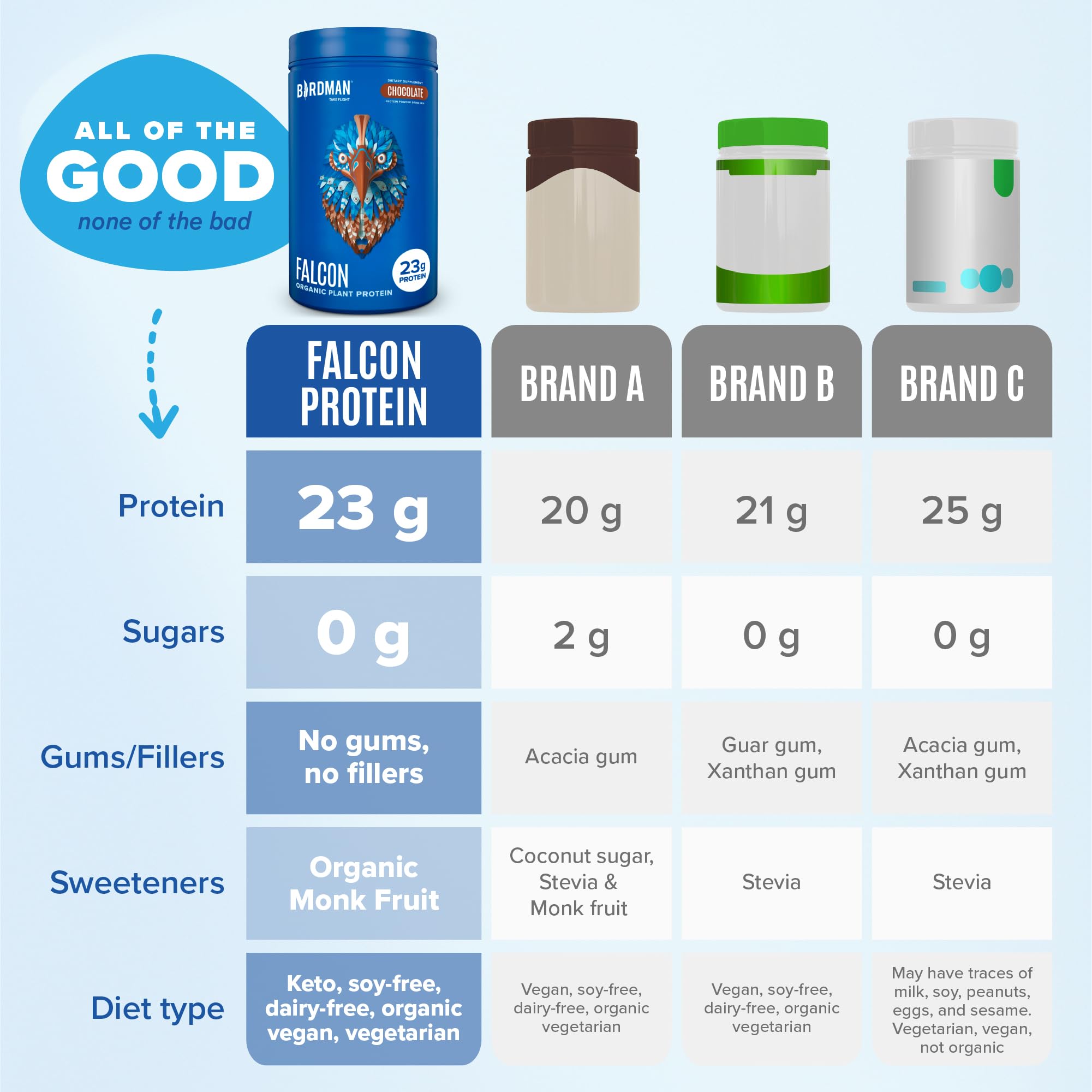 BIRDMAN Falcon Vegan Protein Powder Organic, Stevia & Sugar Free, Plant Based Protein BIRDMAN buy australia supplements