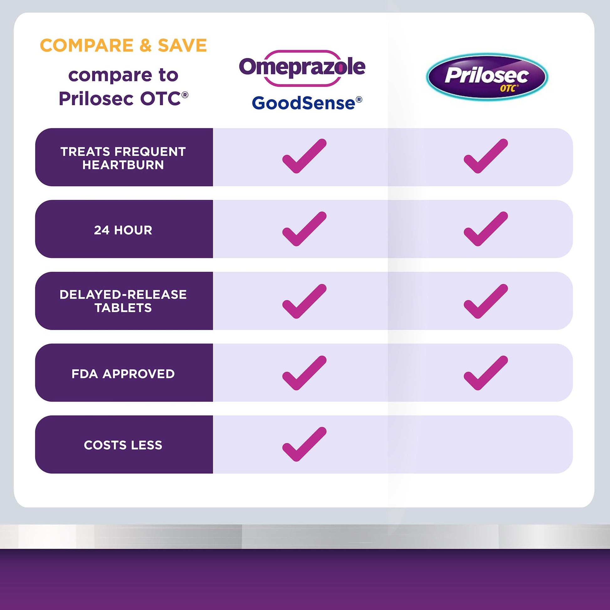 GoodSense Omeprazole Delayed Release Tablets 20 mg, Stomach Acid Reducer for Frequent Heartburn Treatment, 42 Count GoodSense buy australia supplements
